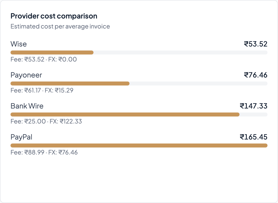 Provider comparison widget showing fee totals across payment providers