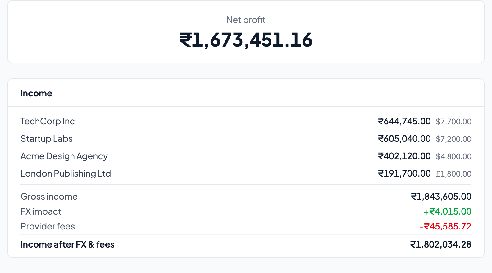 P&L income section showing per-client breakdown with FX impact and fees