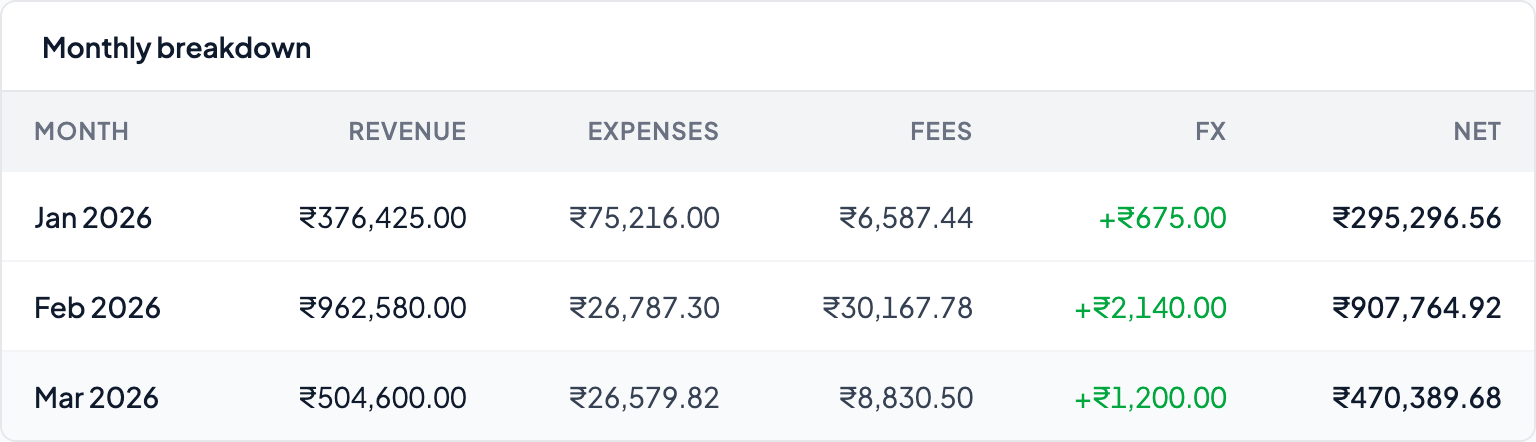 Monthly breakdown table showing revenue, expenses, and net profit per month